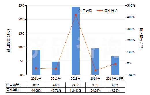 2011-2015年9月中國人造纖維長絲紗線（供零售用）(HS54060020)進口量及增速統(tǒng)計